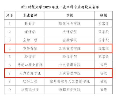 喜报 我院市场营销专业获评国家级一流本科专业，人力资源管理专业获评省级一流本科专业建设点，并受托管理餐饮企业